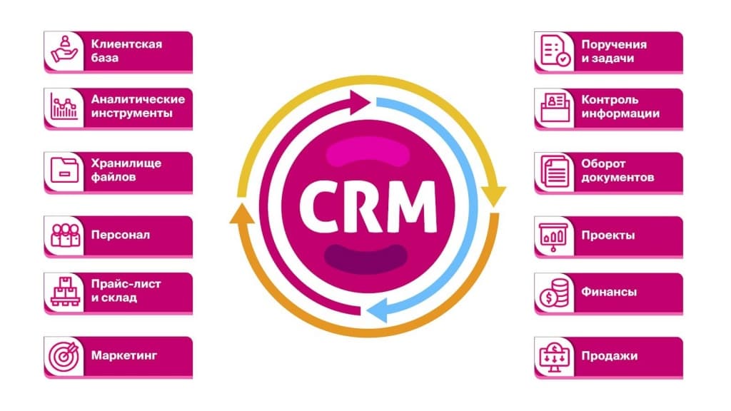 Что такое CRM и когда бизнесу пора её внедрять